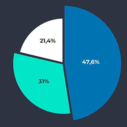 Xevo Trade in numbers