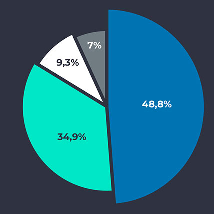 Xevo Trade in numbers